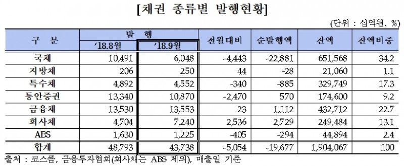 9월 외인 국내채권 보유잔고 112조…올해 첫 감소