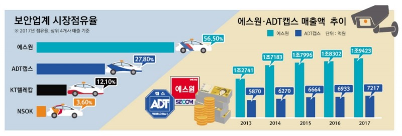 삼성-SK, AI보안 그룹 자존심 걸고 승부