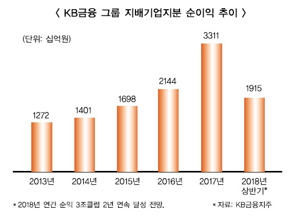 윤종규-허인 듀오 1년, KB 재도약 이끌다