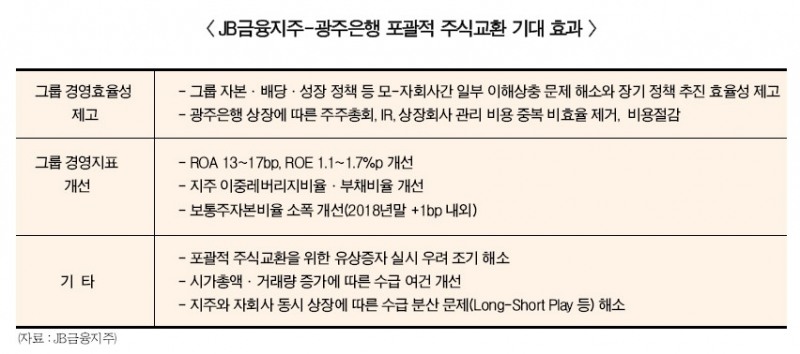 JB금융, 시너지 지배구조 완성 성큼