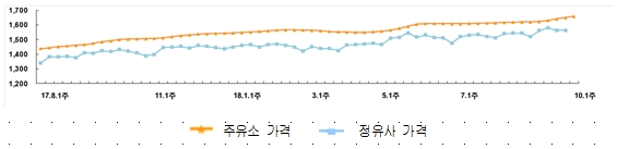 국내 휘발유 가격 추이. 출처 : 오피넷.
