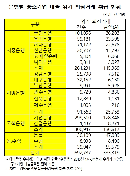 자료= 김병욱 의원실(금감원 제출자료 분석)