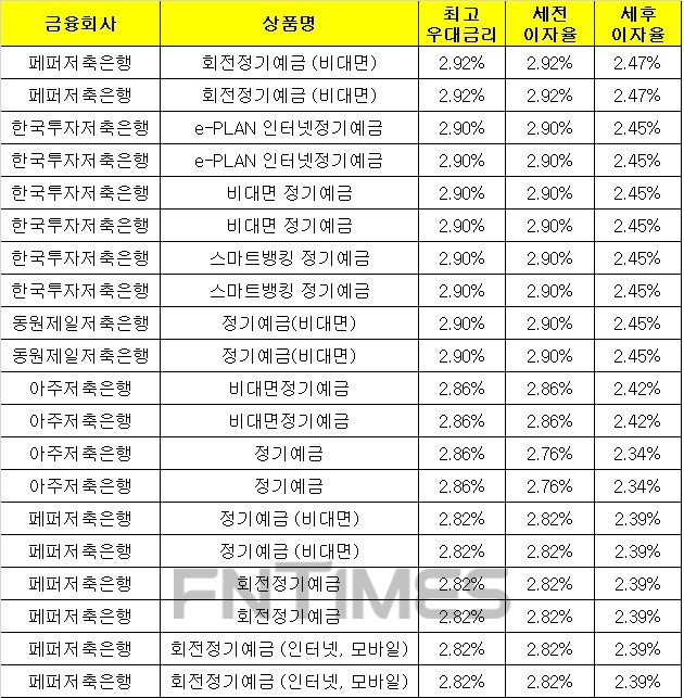△ 자료 : 금융감독원 금융상품통합비교공시 ‘금융상품한눈에’(12개월, 1000만원 기준)