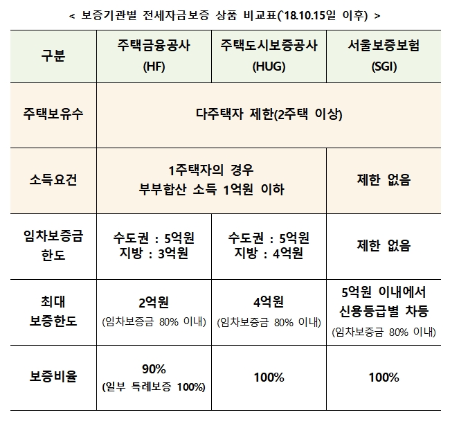 9.13 대책에 따른 전세보증요건 강화/ 자료= 금융위원회