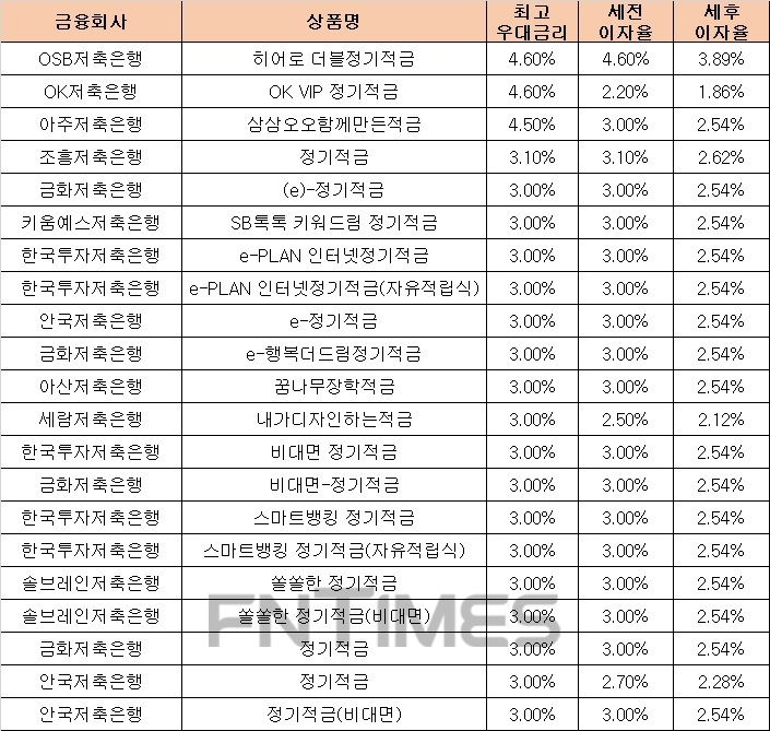△ 자료 : 금융감독원 금융상품통합비교공시 ‘금융상품한눈에’ 저축은행 적금 적금 12개월 월 10만원 납입 시.