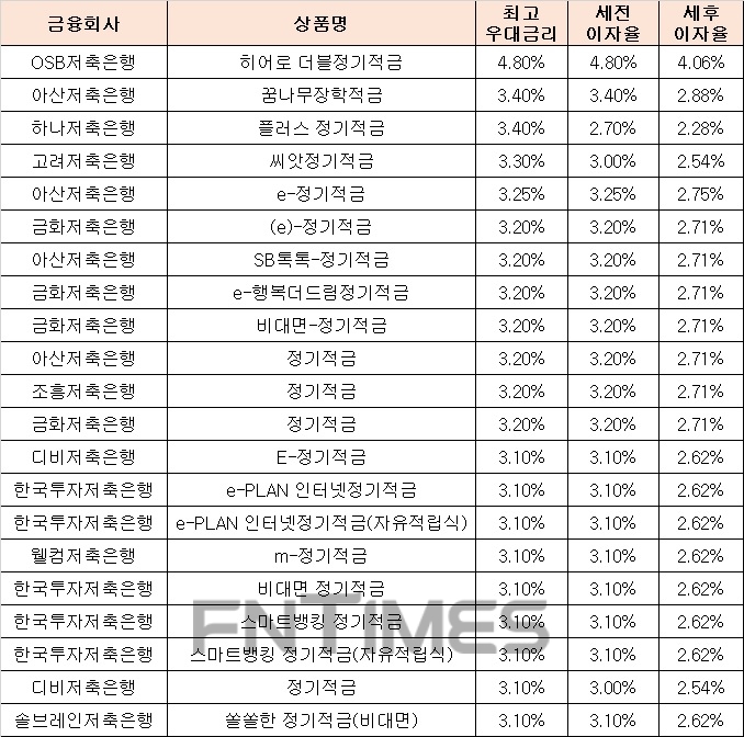 △ 자료 : 금융감독원 금융상품통합비교공시 ‘금융상품한눈에’ 저축은행 적금 24개월 월 10만원 납입시 납입 시.