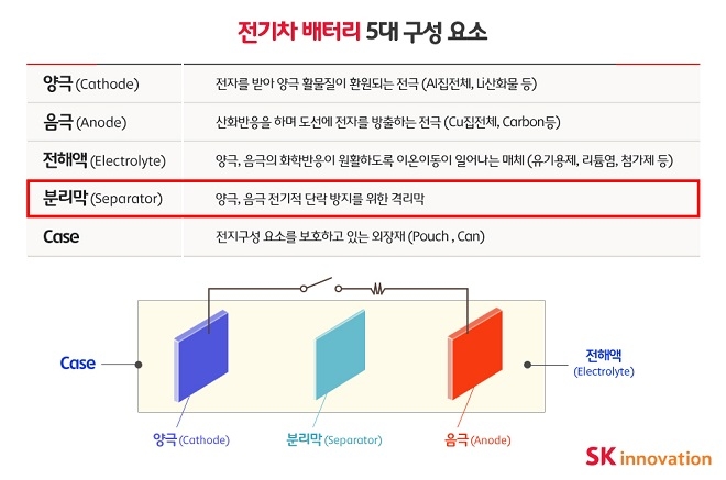출처 : SK이노베이션.