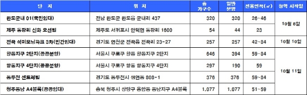 10월 2주 청약 일정. /자료=닥터아파트.