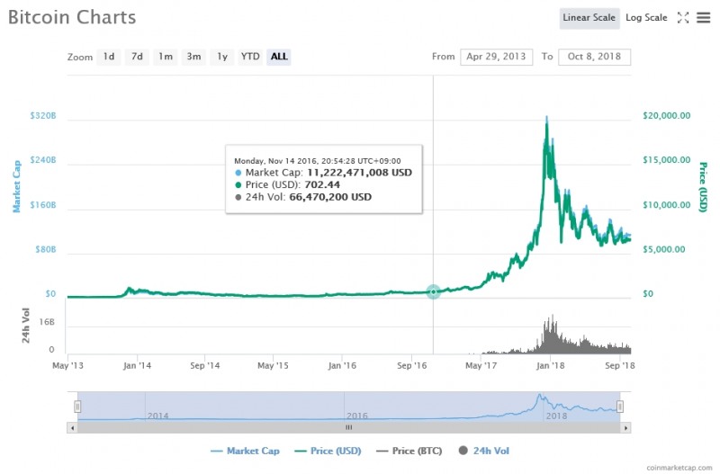 출처=코인마켓캡, 10월8일 비트코인 가격 추이