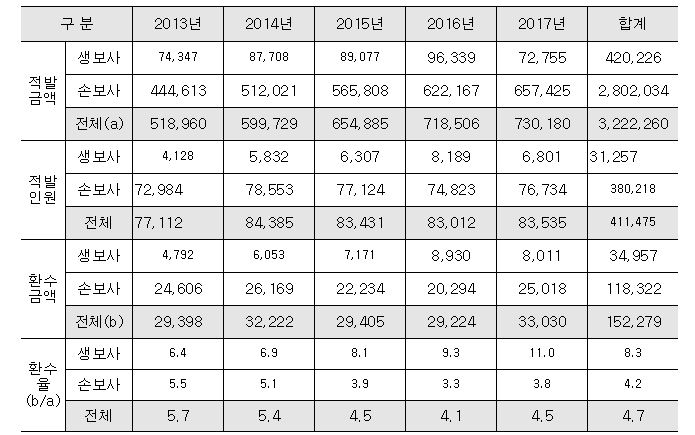 △최근 5년간 보험사기 현황(단위: 백만원, 명, %) / 자료=금융감독원