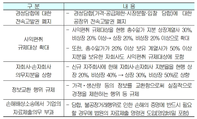 공정거래법 개정안 주요 내용. 출처 : 경총.