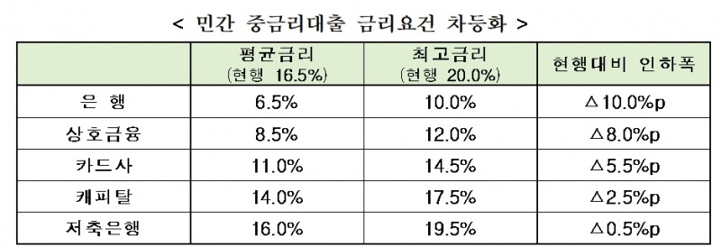 자료= 금융위원회 '중금리 대출 발전 방안'(2018.10.08)