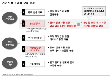 카카오뱅크 대출 상품 현황 / 자료제공= 금융위원회(2018.10.08)