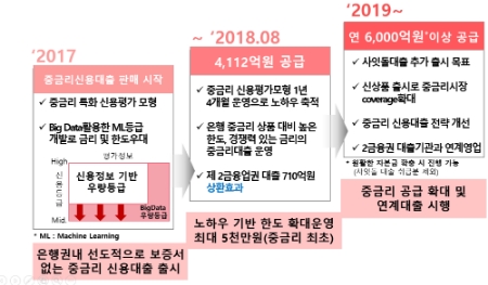 케이뱅크 중금리대출 활성화 계획 / 자료제공= 금융위원회(2018.10.08)