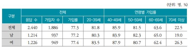 △실손의료보험 전체 가입자 수 추이 / 자료=보험연구원
