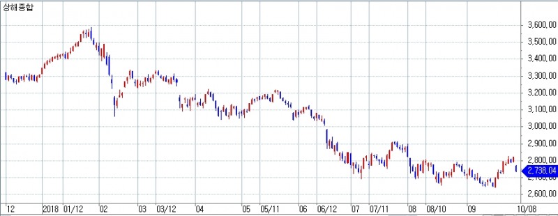 자료=코스콤 CHECK, 올해 중국 상하이지수 흐름
