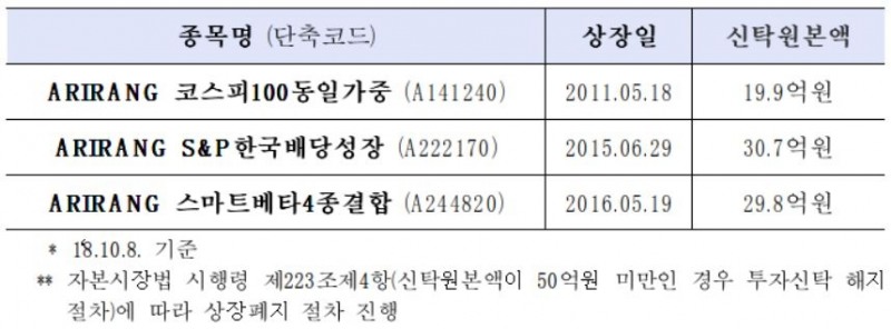 상장폐지 예정 ETF 개요. 자료=한국거래소