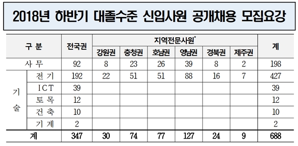 출처 : 한국전력 채용홈페이지.