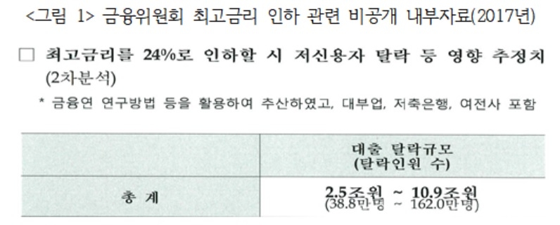 김선동 의원 "급격한 최고금리 인하 저신용자 10만명 대부업이용 못해"