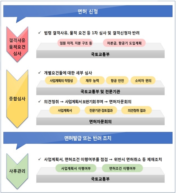 신규 저가항공사 면허 심사 개요. 자료=국토교통부.