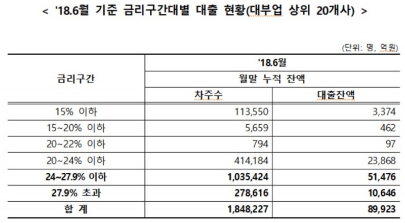 이학영 의원 "대부업 상위 20개사 131만명 24% 이상 금리 이용"