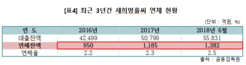 이태규 의원 "햇살론·미소금융·새희망홀씨 2016년 대비 연체액 급증"