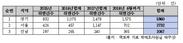 광역·시도별 부동산 실거래가 위반 적발 건수 추이.