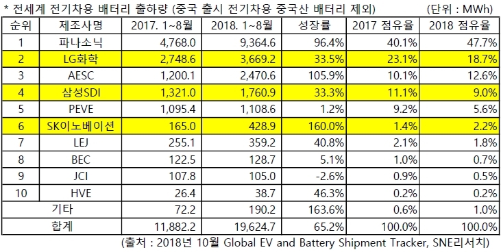SK이노베이션, 전기차 배터리 출하량 전년비 160% 증가...공격적인 투자로 '급성장'