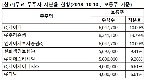 케이뱅크 지분율 현황(2018.10.10, 보통주 기준) / 자료= 케이뱅크