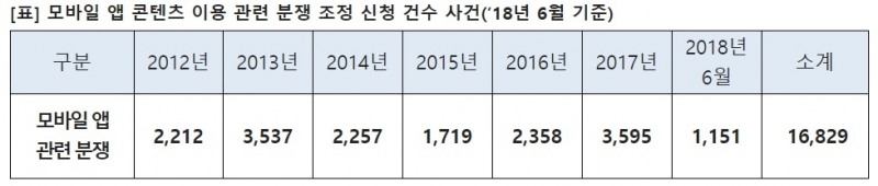 [2018년 국감] 소비자, 앱 결제·환불 불편 느껴…관련 분쟁 6년간 62.5%↑