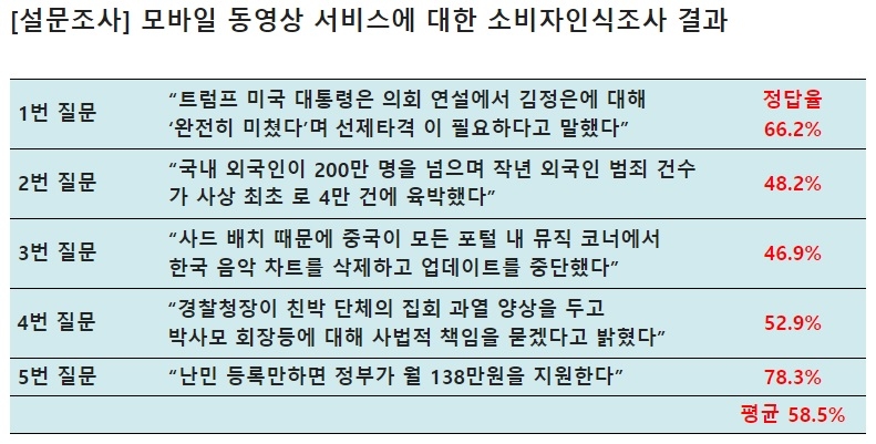 [2018년 국감] 김성수 “모바일 동영상 이용자 40% 가짜뉴스 구별 어려움 느껴”