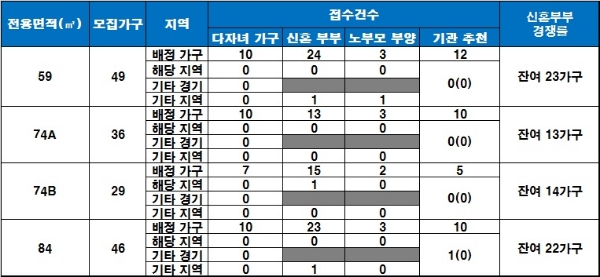 동두천 센트레빌 특별공급 현황. 자료=금융결제원 아파트투유.