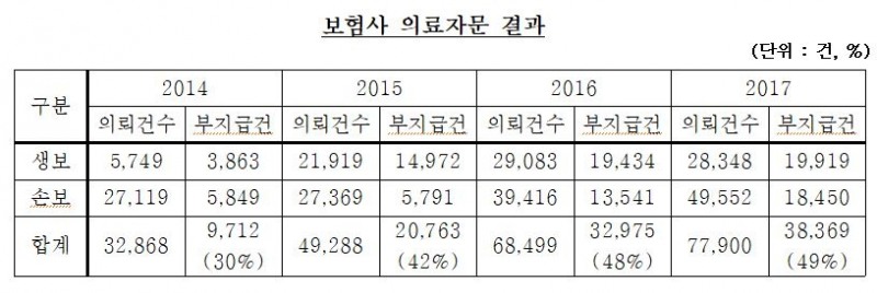 △연도별 보험사 의료자문 결과 / 자료=금융감독원