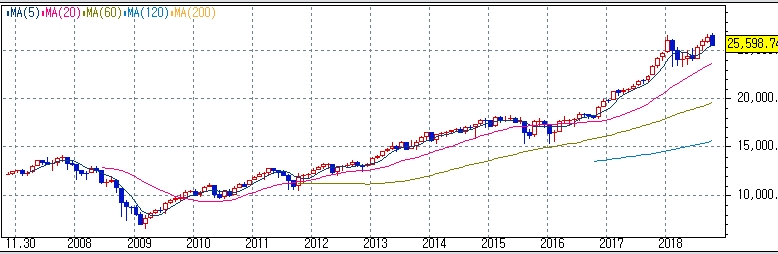 자료=코스콤 CHECK, 다우지수 월봉 차트 흐름