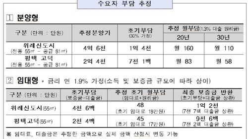 ▲ 올해 첫 분양되는 위례·고덕 신혼희망타운 추정 분양가 및 초기 부담금. / 표=국토교통부 제공