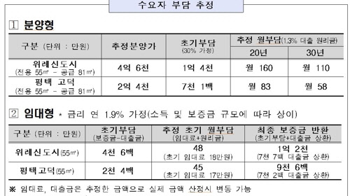 ▲ 올해 첫 분양되는 위례·고덕 신혼희망타운 추정 분양가 및 초기 부담금. / 표=국토교통부 제공 