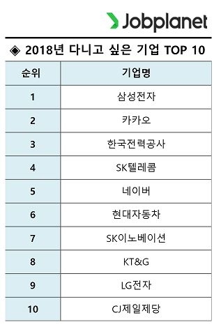 “취업생이 가장 가고 싶은 회사는”…삼성전자 1위, 카카오 2위