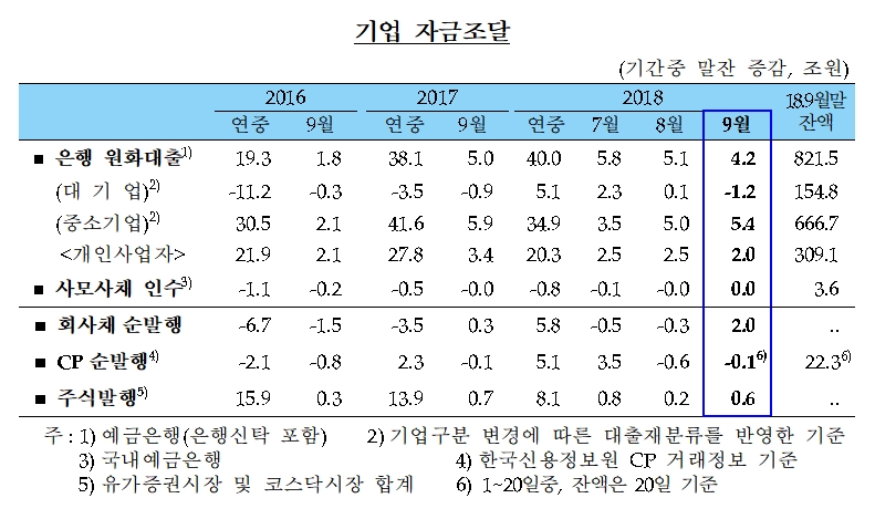 기업 자금조달 / 자료= 한국은행 '2018년 9월중 금융시장 동향'