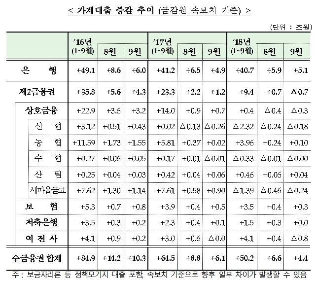 2018년 9월중 가계대출 동향(잠정) / 자료= 금융위