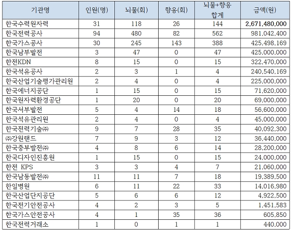 산업통상자원부 산하기관 임직원의 뇌물 향응 수수 적발내역. 출처 : 이훈의원실.