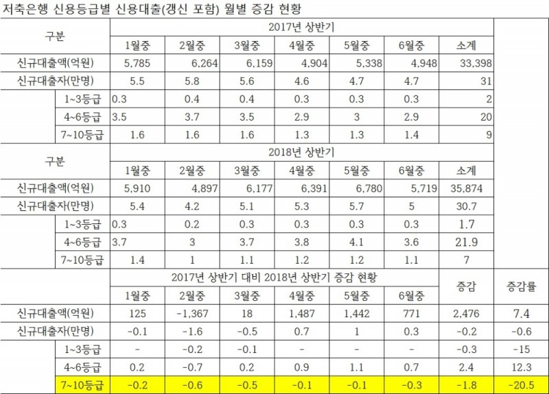 자료 : 금융감독원( '18.6월말 자산 상위 20개 저축은행 조사 기준), 김선동 의원실