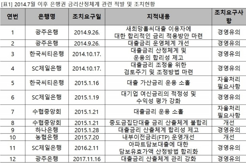 자료 : 고용진 의원실