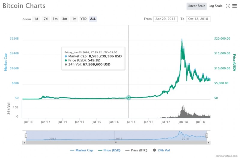 출처=코인마켓캡, 10월12일 비트코인 가격 추이