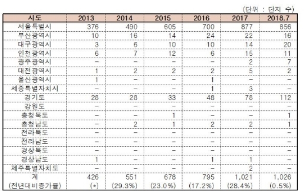 시도별 10억원 이상 고가 아파트 현황. 자료=김상훈 의원실.