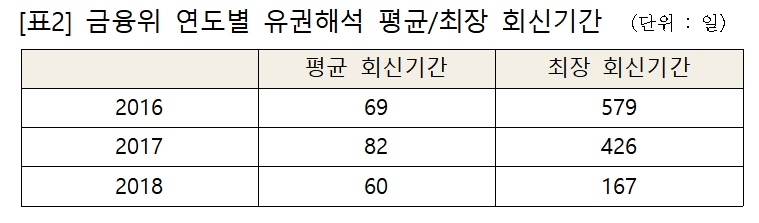 금융위 연도별 유권해석 회신기간 / 자료= 제윤경 의원실