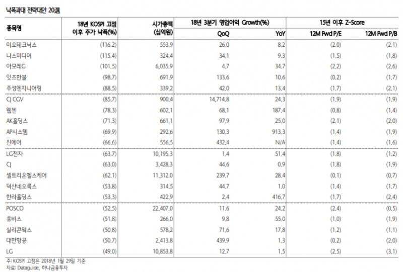 “글로벌 쇼크로 주가 급락, 포스코·셀트리온헬스케어 등 낙폭과대주 주목”