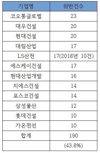 최근 5년간 동반성장평가대상 대기업(100개)의 공정위 소관법률 위반 현황(10건 이상). 출처 : 조배숙의원실.