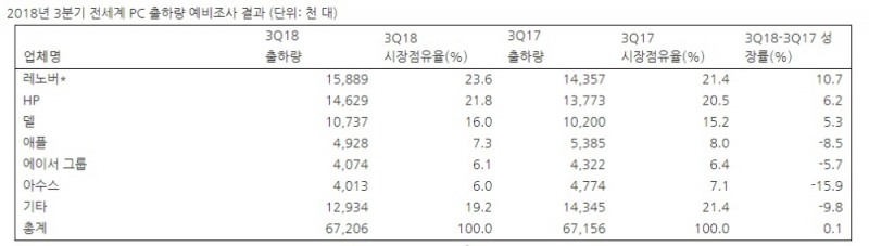 가트너 “세계 PC시장, 6년간 하락세 벗어나 2분기 연속 성장”