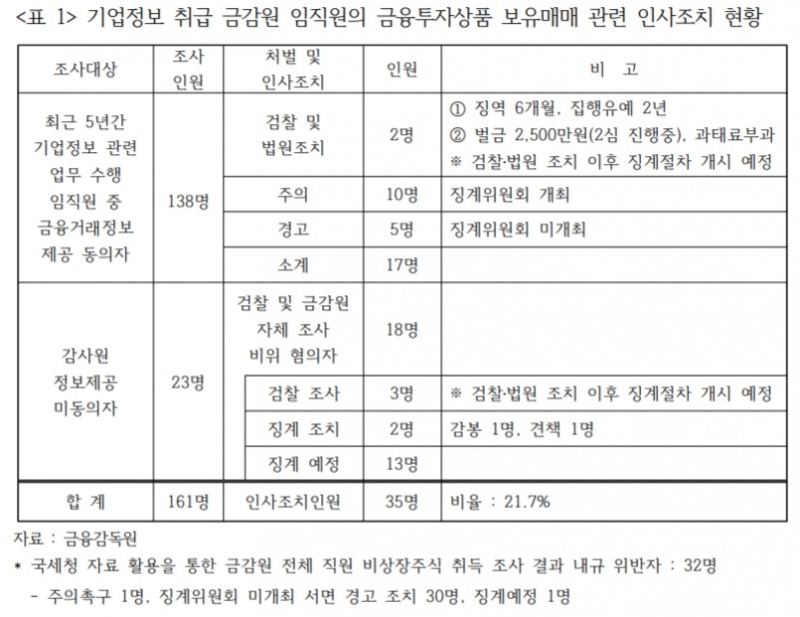 [2018 국감] 김선동 “기업정보 취급 금감원 임직원 5명 중 1명 주식투자 규정 위반”