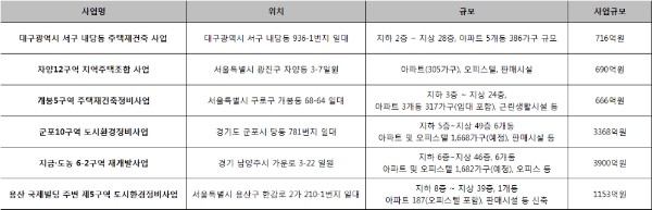 호반건설 올해 도시정비사업장 수주 현황, 기준 : 2018년 1월~9월, 자료=호반건설.